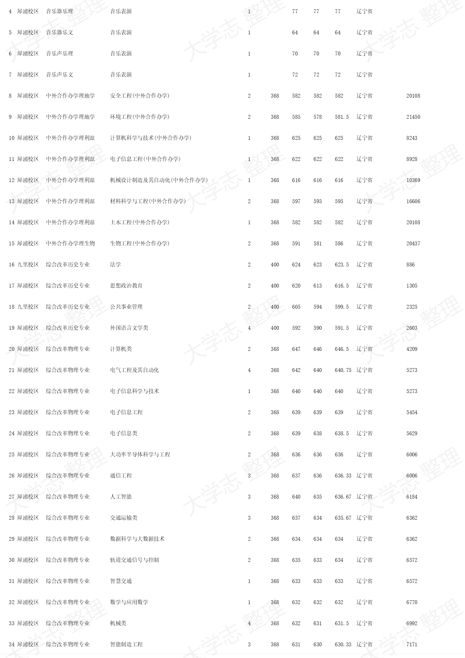 西南交通大學(xué)－2024年招生錄取分?jǐn)?shù)線